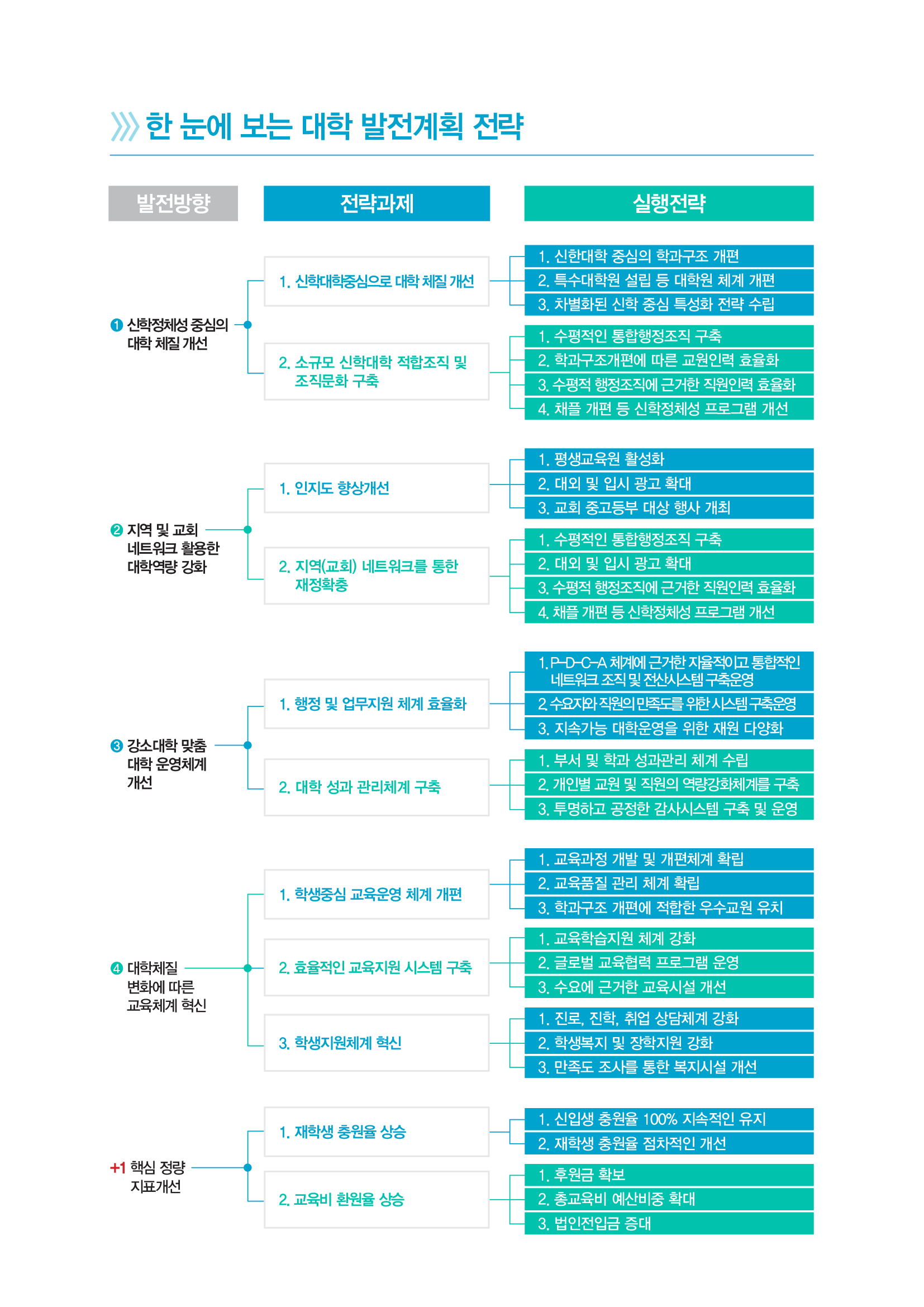 한 눈에 보는 대학 발전계획 전략