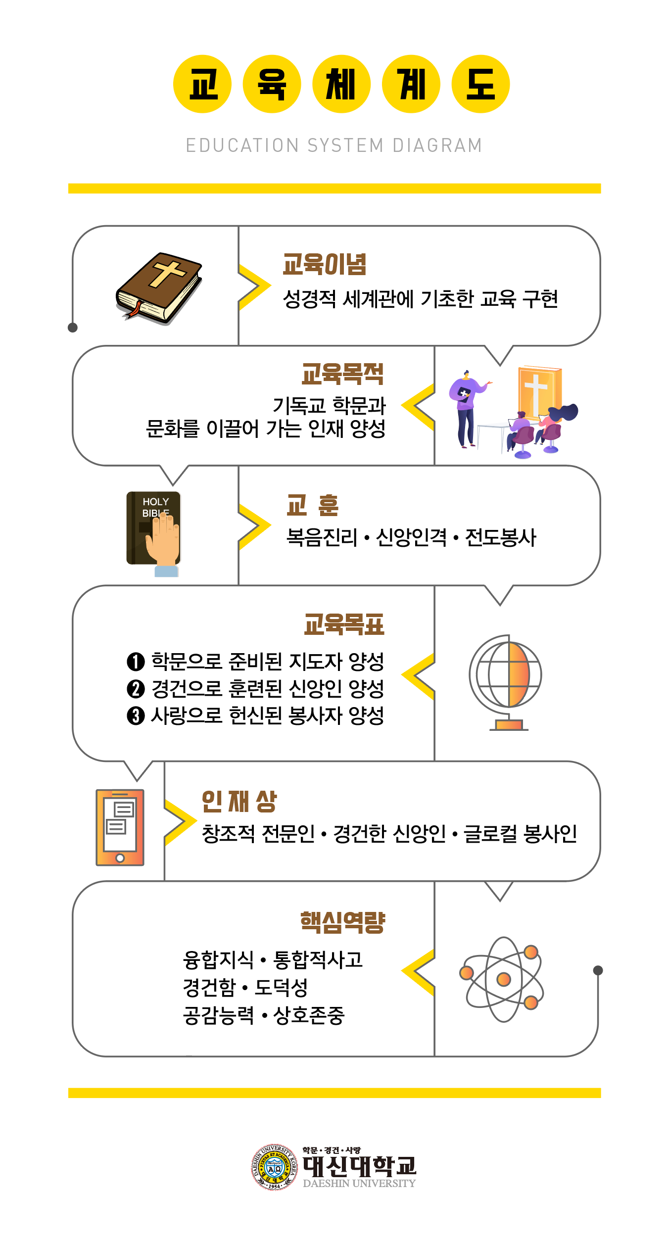 교육체계도